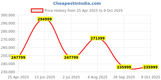 industrybuying.com RS PRO Variac 1 Phase 2.4 kVA Model No 8902872 rs pro Price History Graph from 25 Apr 2025 to 9 Oct 2025