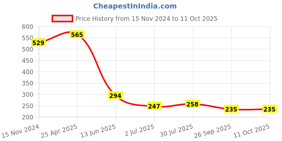 industrybuying.com RS PRO Variac 10 mm Model No 8902897 rs pro Price History Graph from 15 Nov 2024 to 10 Oct 2025
