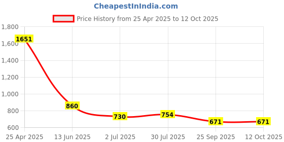 industrybuying.com RS PRO Variac 14 mm Model No 8902890 rs pro Price History Graph from 25 Apr 2025 to 12 Oct 2025