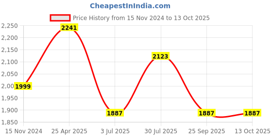 industrybuying.com RS PRO Variac 16 mm Model No 8902894 rs pro Price History Graph from 15 Nov 2024 to 12 Oct 2025