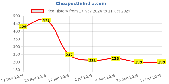 industrybuying.com RS PRO Variac 3 mm Model No 8902888 rs pro Price History Graph from 17 Nov 2024 to 11 Oct 2025
