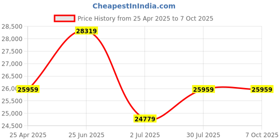 industrybuying.com RS PRO VAVA Variac 1 Phase 170 VA Model No 8902765 rs pro Price History Graph from 25 Apr 2025 to 7 Oct 2025