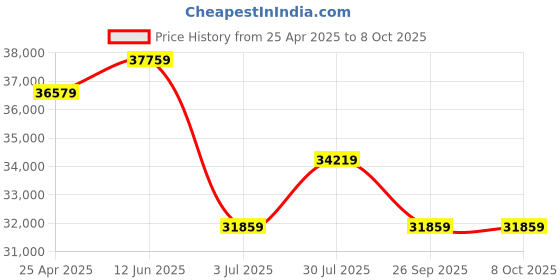 industrybuying.com RS PRO VAVA Variac 1 Phase 170 VA Model No 8902799 rs pro Price History Graph from 25 Apr 2025 to 7 Oct 2025