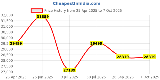 industrybuying.com RS PRO VAVA Variac 1 Phase 240VA Model No 8902828 rs pro Price History Graph from 25 Apr 2025 to 7 Oct 2025