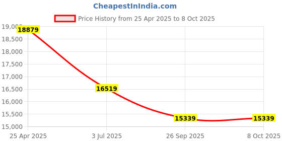 industrybuying.com RS PRO VAVA Variac 1 Phase 360 VA Model No 8902822 rs pro Price History Graph from 25 Apr 2025 to 7 Oct 2025