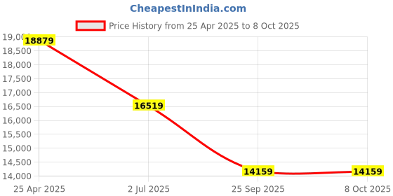 industrybuying.com RS PRO VAVA Variac 1 Phase 480 VA Model No 8902774 rs pro Price History Graph from 25 Apr 2025 to 7 Oct 2025