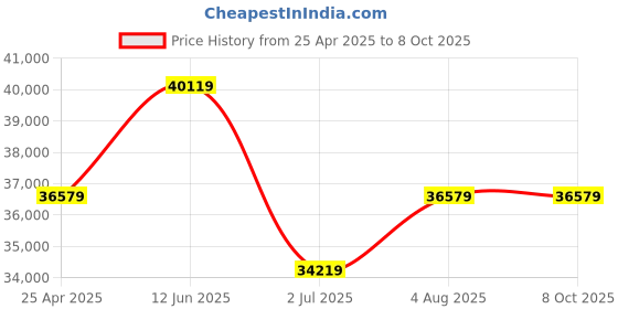industrybuying.com RS PRO VAVA Variac 1 Phase 480 VA Model No 8902831 rs pro Price History Graph from 25 Apr 2025 to 7 Oct 2025