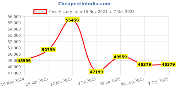 industrybuying.com RS PRO VAVA Variac 1 Phase 720 VA Model No 8902777 rs pro Price History Graph from 15 Nov 2024 to 7 Oct 2025