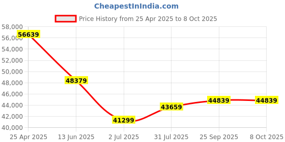 industrybuying.com RS PRO VAVA Variac 1 Phase 720 VA Model No 8902803 rs pro Price History Graph from 25 Apr 2025 to 7 Oct 2025