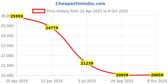 industrybuying.com RS PRO VAVA Variac 1 Phase 720 VA Model No 8902834 rs pro Price History Graph from 25 Apr 2025 to 7 Oct 2025