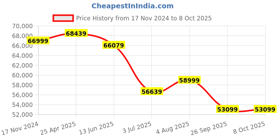industrybuying.com RS PRO VAVA Variac 1 Phase 720 VA Model No 8902862 rs pro Price History Graph from 17 Nov 2024 to 8 Oct 2025