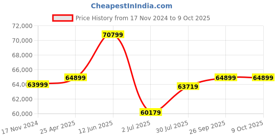 industrybuying.com RS PRO VAVA Variac 1 Phase 960VA Model No 8902838 rs pro Price History Graph from 17 Nov 2024 to 7 Oct 2025