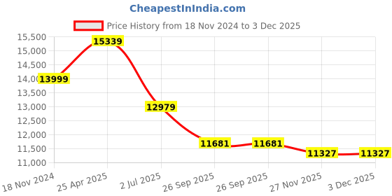 industrybuying.com RS PRO VDE Insulated Screwdriver and Plier Set, 1253097 (Set of 9 Piece) rs pro Price History Graph from 18 Nov 2024 to 2 Dec 2025