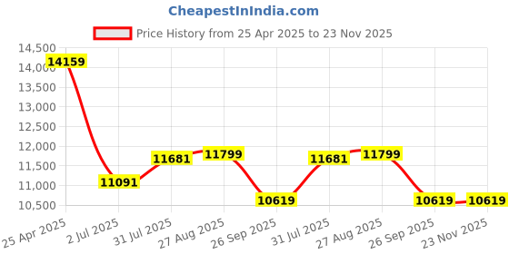 industrybuying.com RS PRO VDE Insulated Screwdriver and Plier Set, 1253098 (Set of 9 Piece) rs pro Price History Graph from 25 Apr 2025 to 22 Nov 2025