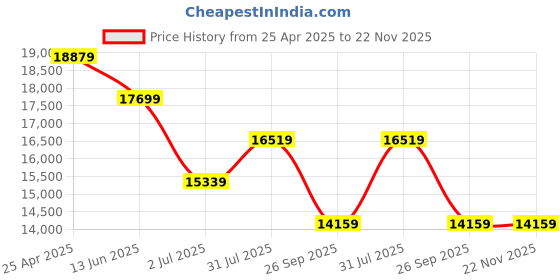 industrybuying.com RS PRO VDE Insulated Screwdriver and Plier Set, 1253099 (Set of 12 Piece) rs pro Price History Graph from 25 Apr 2025 to 22 Nov 2025