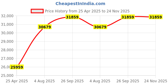 industrybuying.com RS PRO VDE Insulated Screwdriver and Plier Set, 1253100 (Set of 12 Piece) rs pro Price History Graph from 25 Apr 2025 to 24 Nov 2025