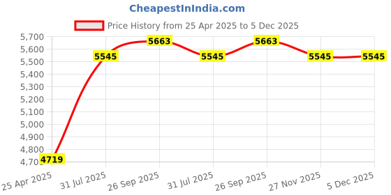industrybuying.com RS PRO VDE Phillips, Slotted Screwdriver 1253092 (Set of 4 Piece) rs pro Price History Graph from 25 Apr 2025 to 4 Dec 2025