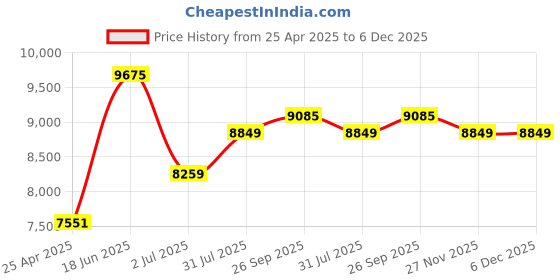 industrybuying.com RS PRO VDE Phillips, Slotted Screwdriver 8335941 (Set of 7 Piece) rs pro Price History Graph from 25 Apr 2025 to 5 Dec 2025