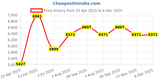industrybuying.com RS PRO VDE Phillips, Slotted Screwdriver 8755812 (Set of 7 Piece) rs pro Price History Graph from 25 Apr 2025 to 5 Dec 2025