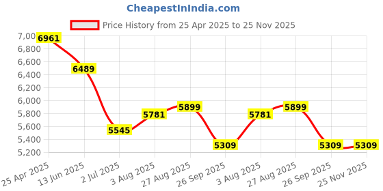 industrybuying.com RS PRO VDE Pozidriv, Slotted Screwdriver 1253063 (Set of 7 Piece) rs pro Price History Graph from 25 Apr 2025 to 25 Nov 2025