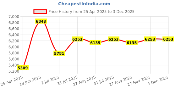 industrybuying.com RS PRO VDE Pozidriv, Slotted Screwdriver 8755821 (Set of 7 Piece) rs pro Price History Graph from 25 Apr 2025 to 3 Dec 2025