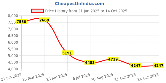 industrybuying.com RS PRO Vertical Industrial Power Socket 2P+E 32 A 230 V, 2144263 rs pro Price History Graph from 21 Jan 2025 to 13 Oct 2025