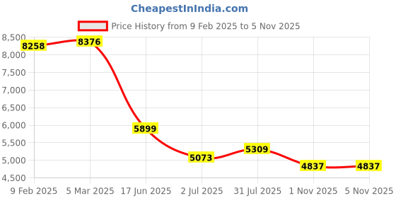industrybuying.com RS PRO Vertical Industrial Power Socket 3P+E 32 A 400 V, 2144264 rs pro Price History Graph from 9 Feb 2025 to 5 Nov 2025