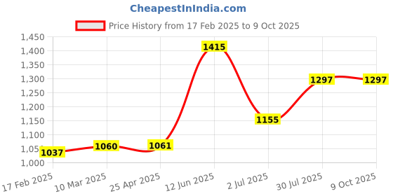 industrybuying.com RS PRO Vertical PP Float Switch 300 mm Cable Direct Load 130 V AC 180 V DC, 519248 rs pro Price History Graph from 17 Feb 2025 to 8 Oct 2025