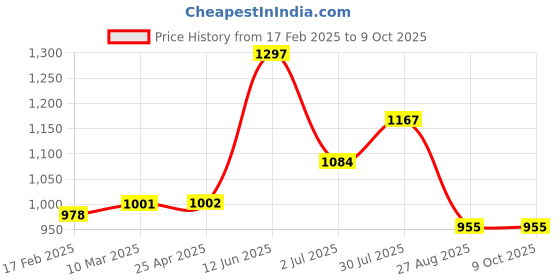 industrybuying.com RS PRO Vertical PP Float Switch 300 mm Cable Direct Load 140 V AC 200 V DC, 519236 rs pro Price History Graph from 17 Feb 2025 to 8 Oct 2025