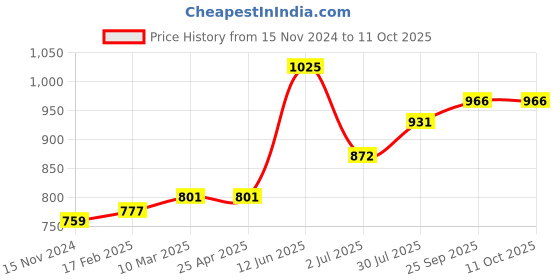industrybuying.com RS PRO Vertical PP Float Switch 300 mm Cable Direct Load 140 V AC 200 V DC, 519242 rs pro Price History Graph from 15 Nov 2024 to 11 Oct 2025