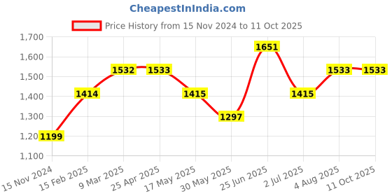 industrybuying.com RS PRO Vertical PP Float Switch 300 mm Cable Direct Load 250 V AC 200 V DC, 519232 rs pro Price History Graph from 15 Nov 2024 to 10 Oct 2025