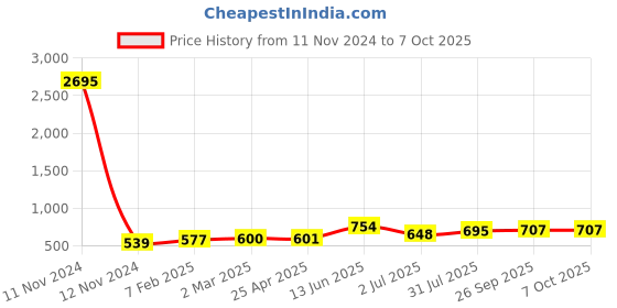 industrybuying.com RS PRO Vibration Sensor 100 Hz -15°C ±55°C, 285784 rs pro Price History Graph from 11 Nov 2024 to 7 Oct 2025