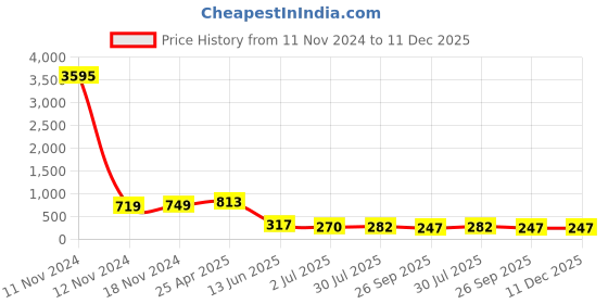 industrybuying.com RS PRO Vinyl Green/White Safe Conditions Sign, Emergency Stop, English, 4920740 rs pro Price History Graph from 11 Nov 2024 to 11 Dec 2025