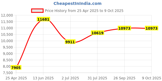 industrybuying.com RS PRO Voltage Monitoring Relay DIN Rail Mount 12 - 24 V DC 1 Phase SPDT Model No. 1026130 rs pro Price History Graph from 25 Apr 2025 to 8 Oct 2025