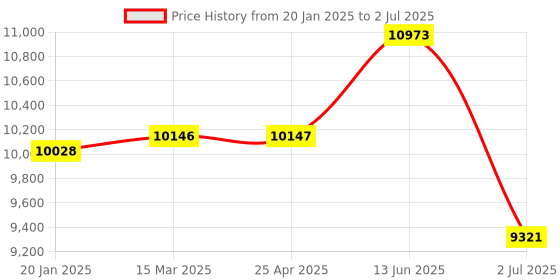 industrybuying.com RS PRO Voltage Monitoring Relay DIN Rail Mount 3 Phase DPDT Model No. 2257386 rs pro Price History Graph from 20 Jan 2025 to 2 Jul 2025