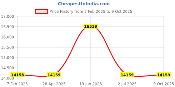 industrybuying.com RS PRO Voltage Monitoring Relay DIN Rail Mount 48 - 63 Hz 1 Phase Model No. 1026133 rs pro Price History Graph from 7 Feb 2025 to 9 Oct 2025