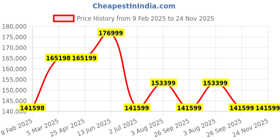 industrybuying.com RS PRO Voltage Optimiser 100 A, 2610985 rs pro Price History Graph from 9 Feb 2025 to 23 Nov 2025