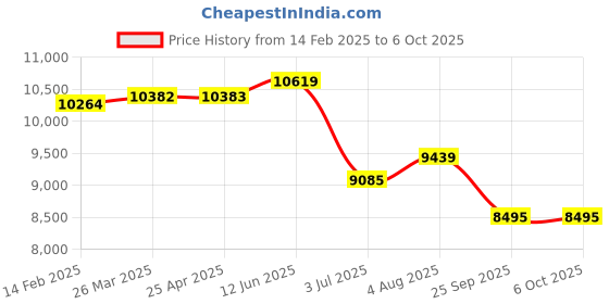 industrybuying.com RS PRO Voltage Process Indicator with Digital Display 71x29 mm, 1981166 rs pro Price History Graph from 14 Feb 2025 to 6 Oct 2025