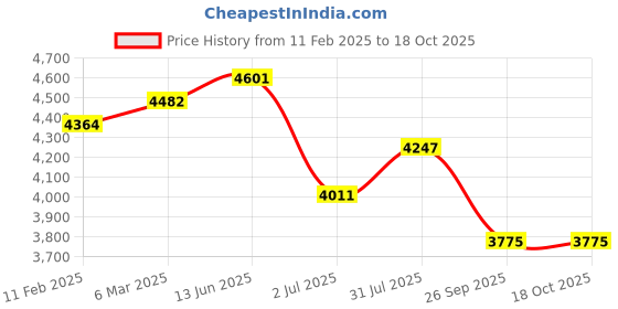 industrybuying.com RS PRO Voltmeter Cam Switch 7 Position 690 V 20 A, 2083916 rs pro Price History Graph from 11 Feb 2025 to 18 Oct 2025