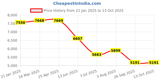 industrybuying.com RS PRO VST 3120G Grey Foam Tape, 2243442 rs pro Price History Graph from 21 Jan 2025 to 13 Oct 2025