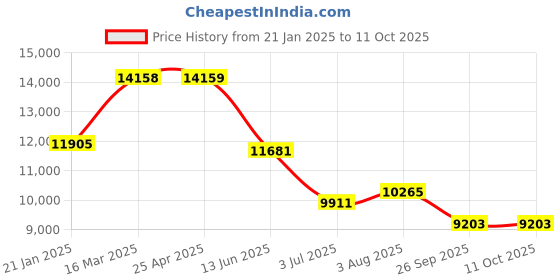 industrybuying.com RS PRO VST 4050C Transparent Foam Tape, 2243443 rs pro Price History Graph from 21 Jan 2025 to 11 Oct 2025