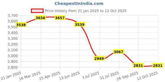 industrybuying.com RS PRO VST 4100C Transparent Foam Tape, 2243446 rs pro Price History Graph from 21 Jan 2025 to 11 Oct 2025