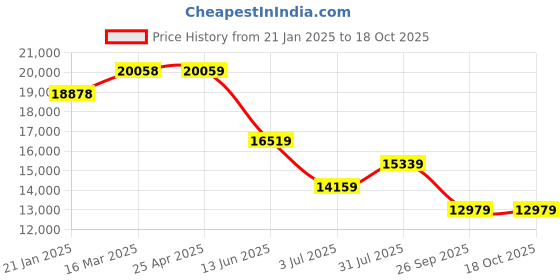 industrybuying.com RS PRO VST 4110G Grey Foam Tape, 2243447 rs pro Price History Graph from 21 Jan 2025 to 18 Oct 2025