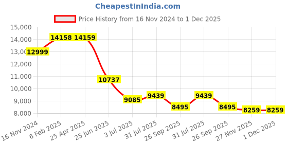 industrybuying.com RS PRO VST 5110B Black Foam Tape, 2243450 rs pro Price History Graph from 16 Nov 2024 to 1 Dec 2025