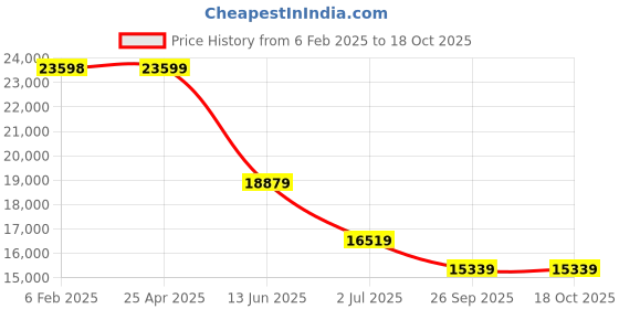 industrybuying.com RS PRO VST 5110W White Foam Tape, 2243453 rs pro Price History Graph from 6 Feb 2025 to 18 Oct 2025