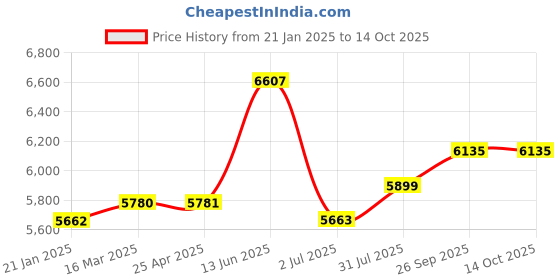 industrybuying.com RS PRO VST 6064G Grey Foam Tape, 2243454 rs pro Price History Graph from 21 Jan 2025 to 14 Oct 2025