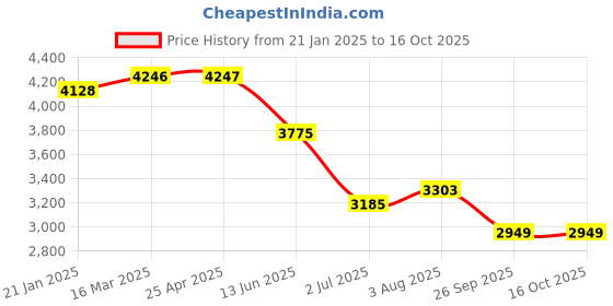 industrybuying.com RS PRO VST 6110G Grey Foam Tape, 2243455 rs pro Price History Graph from 21 Jan 2025 to 16 Oct 2025