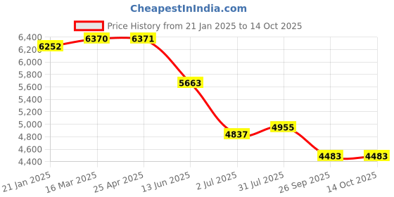 industrybuying.com RS PRO VST 6110G Grey Foam Tape, 2243456 rs pro Price History Graph from 21 Jan 2025 to 14 Oct 2025