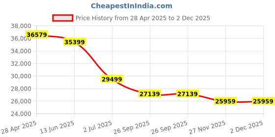 industrybuying.com RS PRO Wall Box 304 Stainless Steel IP66 360x360x240 mm, 8428440 rs pro Price History Graph from 28 Apr 2025 to 1 Dec 2025
