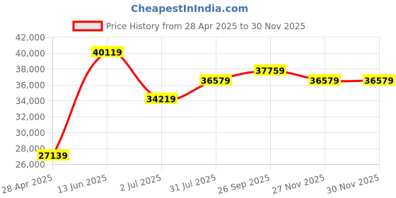 industrybuying.com RS PRO Wall Box 304 Stainless Steel IP66 400x300x150 mm, 8428361 rs pro Price History Graph from 28 Apr 2025 to 29 Nov 2025